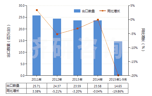2011-2015年9月中國其他回轉(zhuǎn)式排液泵(HS84136090)出口量及增速統(tǒng)計